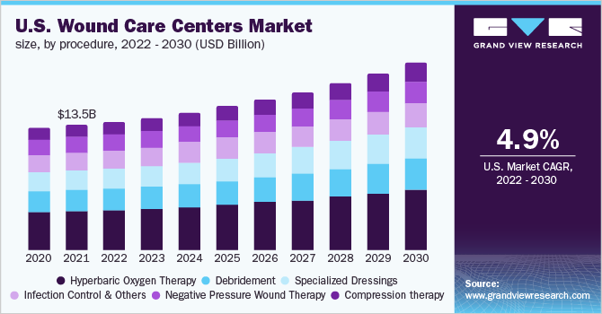 2022 - 2030年美国伤口护理中心市场规模(10亿美元)