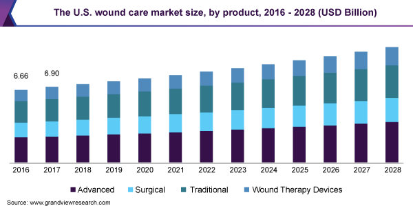 美国伤口护理市场规模,产品,2016 - 2028(十亿美元)