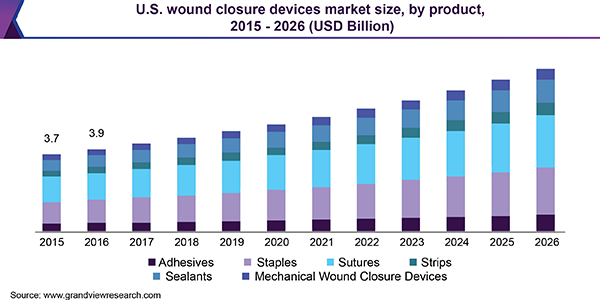 美国伤口闭合装置市场规模