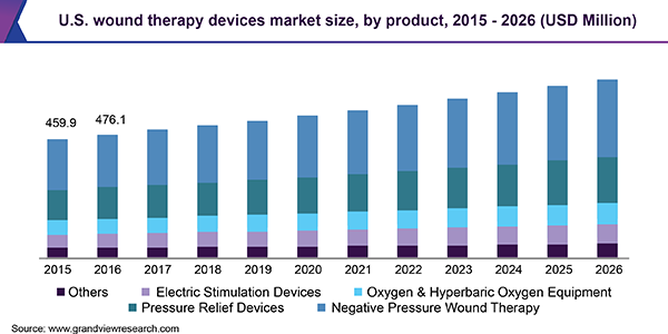 美国伤口治疗设备市场规模