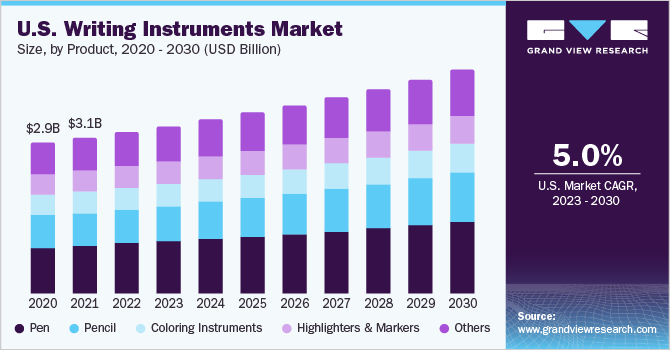 美国书写工具市场