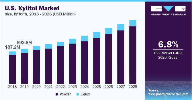 美国木糖醇市场规模,形式,2018 - 2028(百万美元)