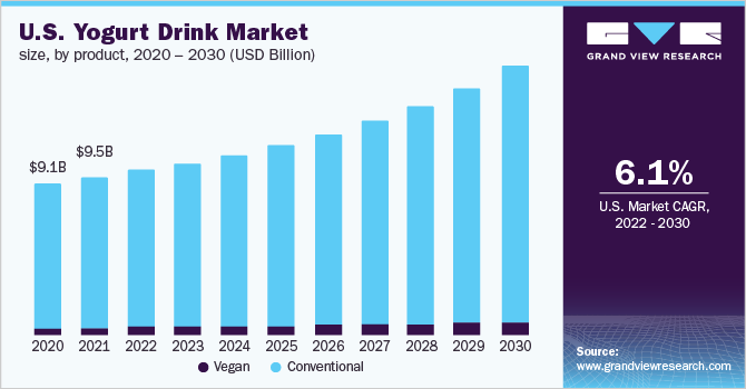 美国酸奶饮料市场规模,产品,2020 - 2030(十亿美元)