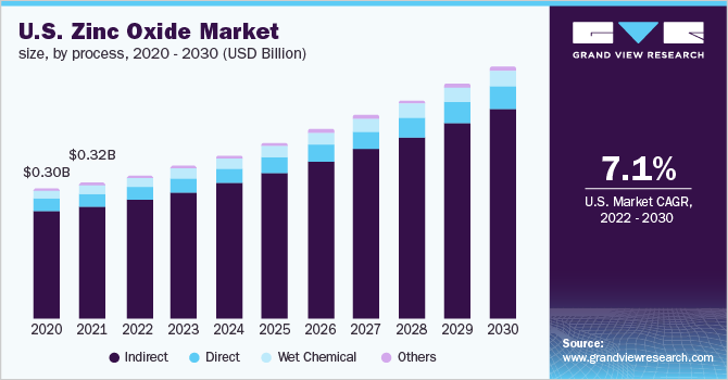 美国氧化锌市场规模，各工艺，2020 - 2030年(十亿美元)