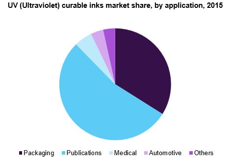 紫外线（紫外线）可固化的墨水市场