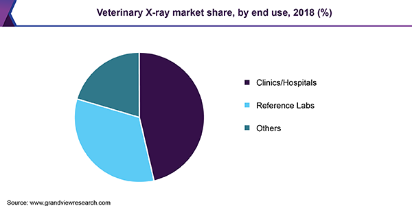 兽医X射线市场