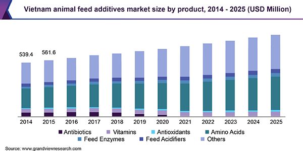 越南动物饲料添加剂市场