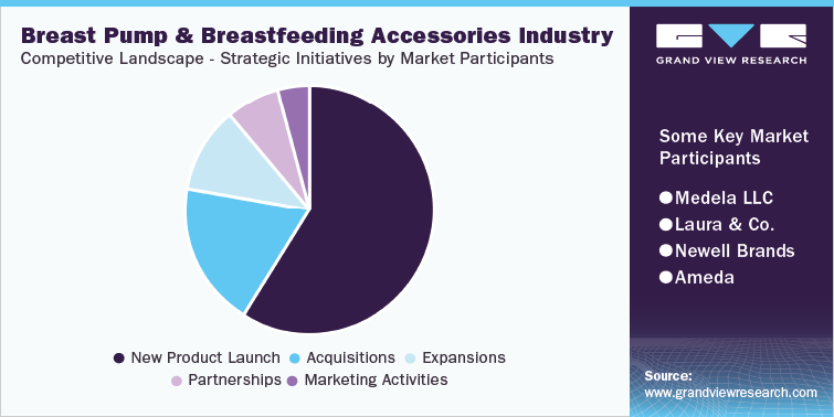 吸奶器和母乳喂养配件行业竞争格局-市场参与者的战略举措