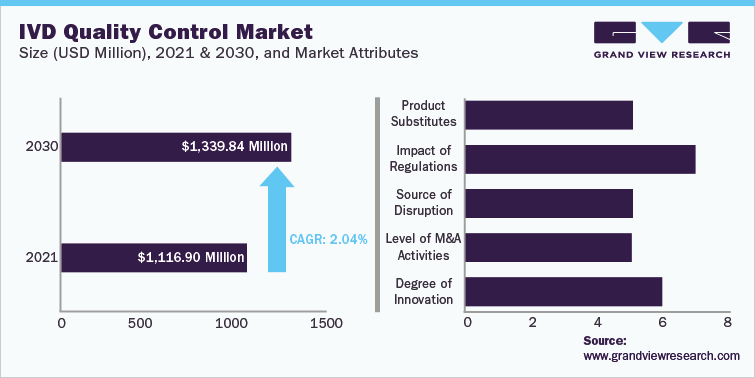 IVD质量控制市场规模(百万美元)，2021年和2030年，以及市场属性